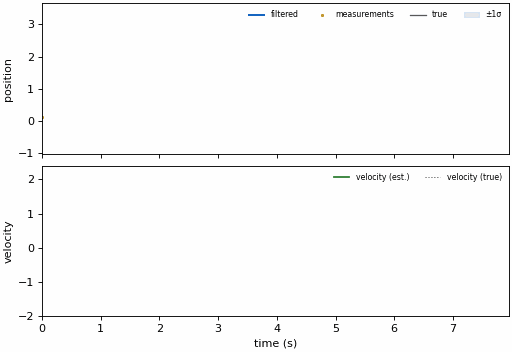 Kalman filter smoothing a noisy signal